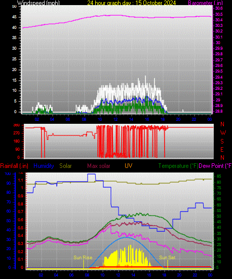 24 Hour Graph for Day 15