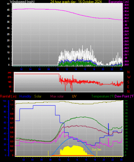 24 Hour Graph for Day 16