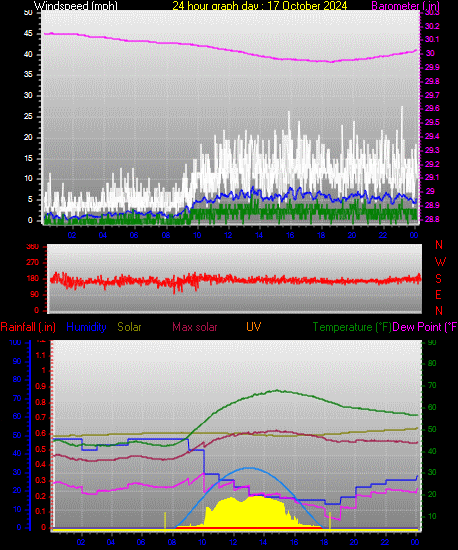 24 Hour Graph for Day 17