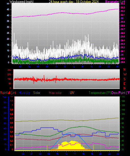 24 Hour Graph for Day 18