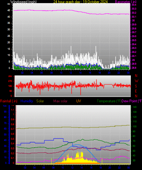 24 Hour Graph for Day 19