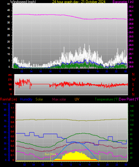 24 Hour Graph for Day 21