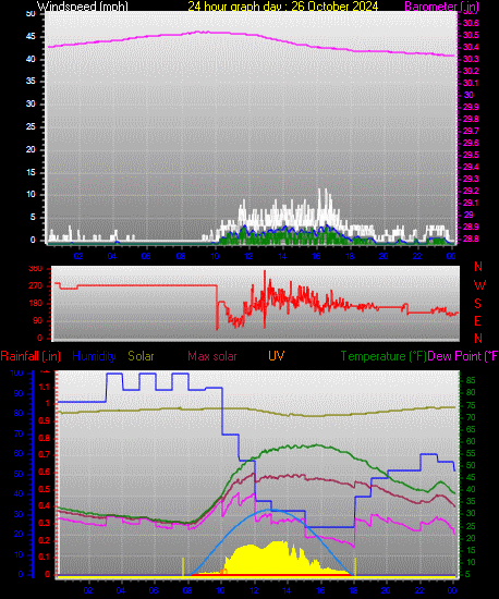 24 Hour Graph for Day 26