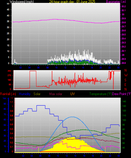 24 Hour Graph for Day 01