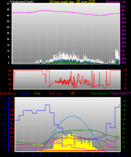 24 Hour Graph for Day 05