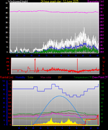 24 Hour Graph for Day 12