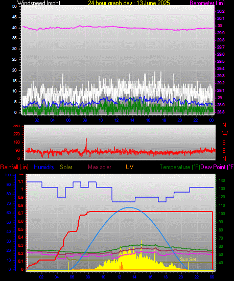 24 Hour Graph for Day 13