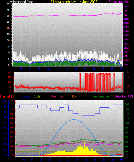24 Hour Graph for Day 14