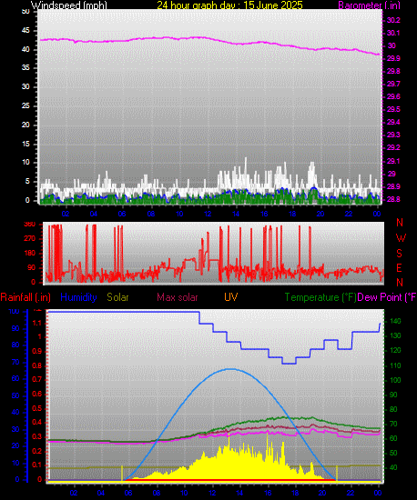 24 Hour Graph for Day 15