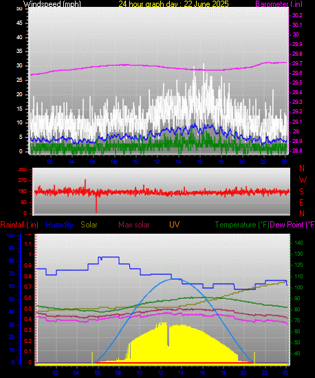 24 Hour Graph for Day 22