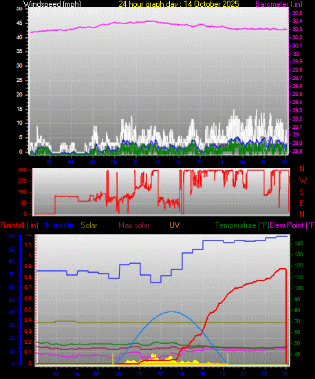 24 Hour Graph for Day 14