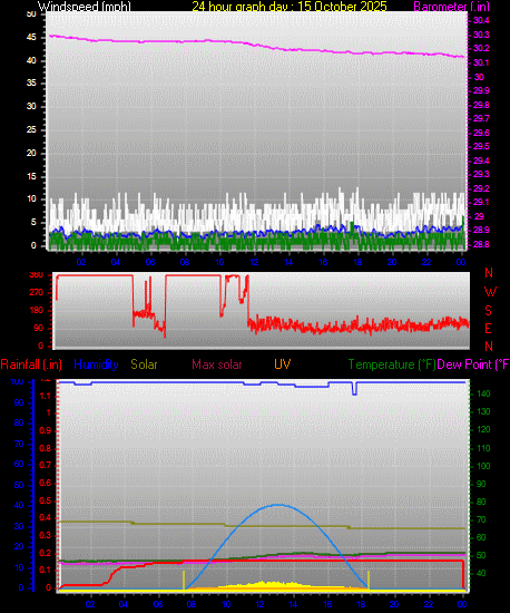 24 Hour Graph for Day 15
