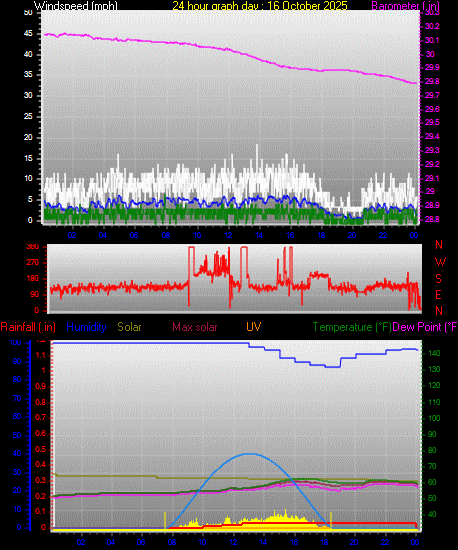 24 Hour Graph for Day 16