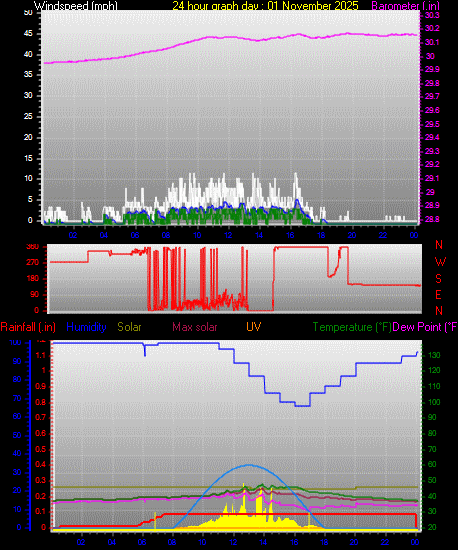 24 Hour Graph for Day 01