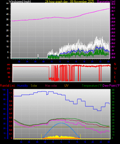 24 Hour Graph for Day 08