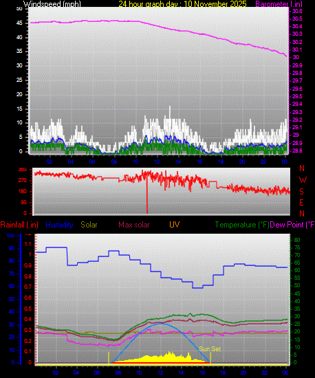 24 Hour Graph for Day 10
