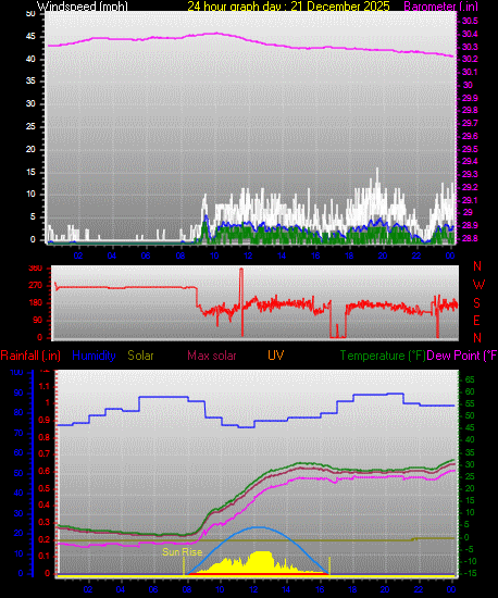 24 Hour Graph for Day 21