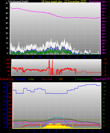 24 Hour Graph for Day 22