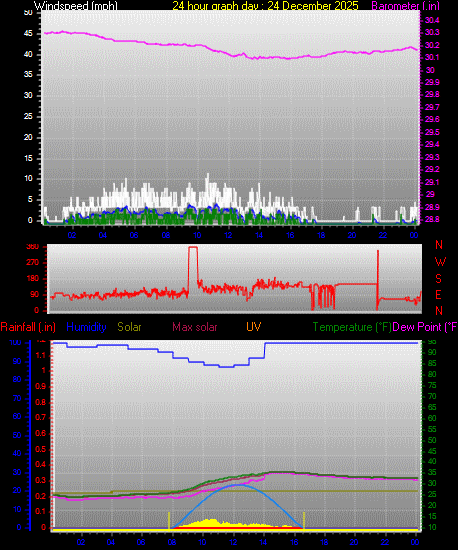 24 Hour Graph for Day 24