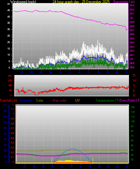 24 Hour Graph for Day 25