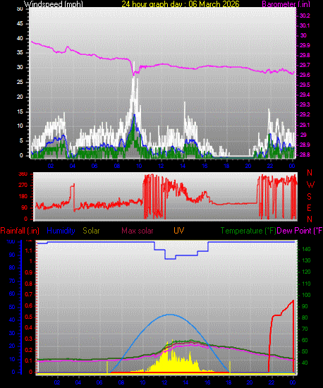 24 Hour Graph for Day 06