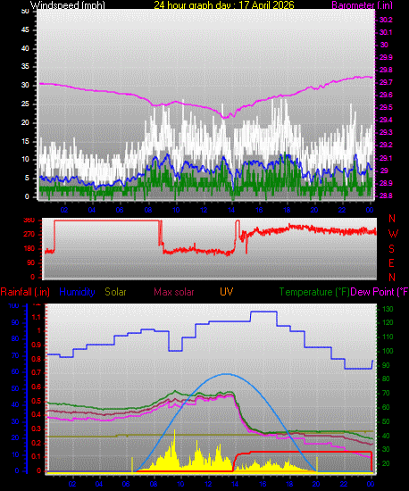 24 Hour Graph for Day 17