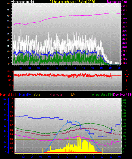 24 Hour Graph for Day 18
