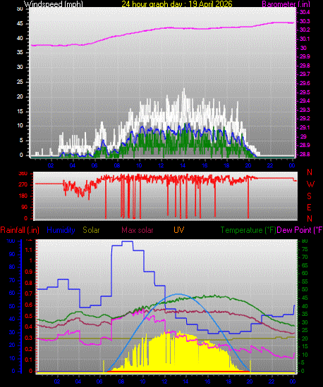 24 Hour Graph for Day 19