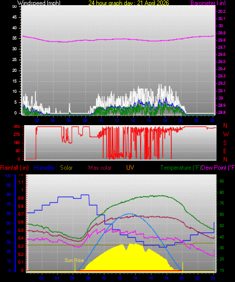 24 Hour Graph for Day 21