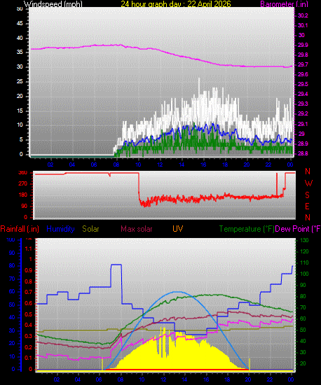 24 Hour Graph for Day 22