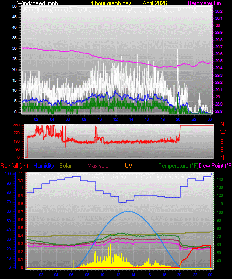 24 Hour Graph for Day 23