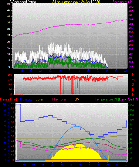 24 Hour Graph for Day 24