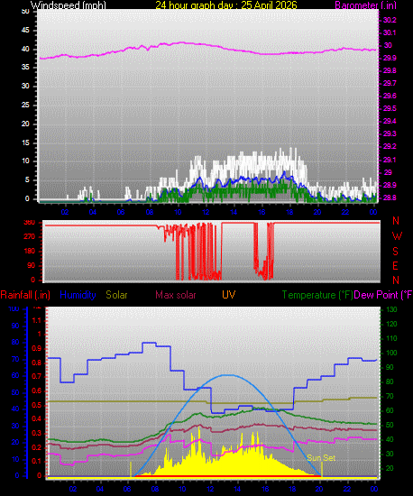 24 Hour Graph for Day 25