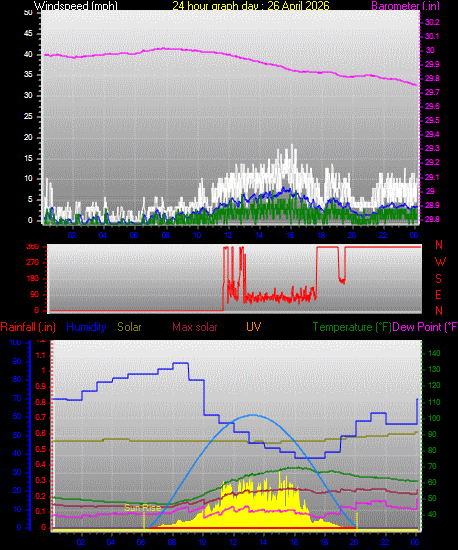 24 Hour Graph for Day 26