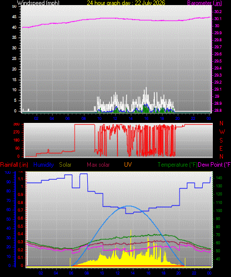 24 Hour Graph for Day 22