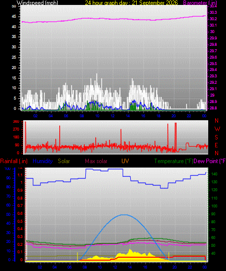 24 Hour Graph for Day 21