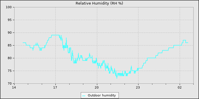 Humidity