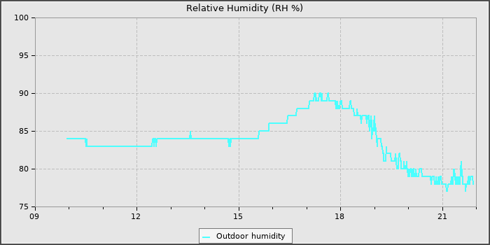 Humidity