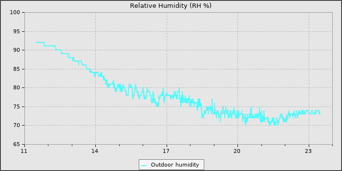Humidity