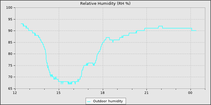Humidity
