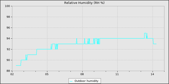 Humidity