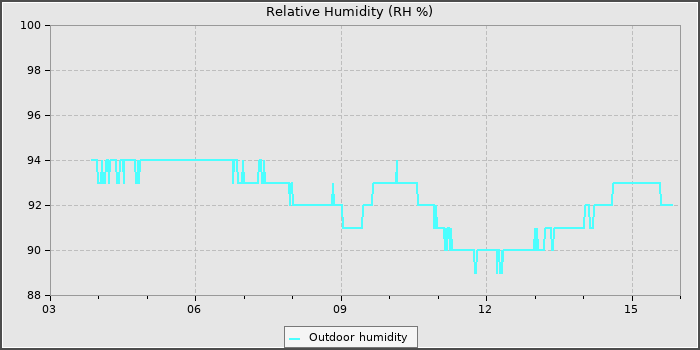 Humidity