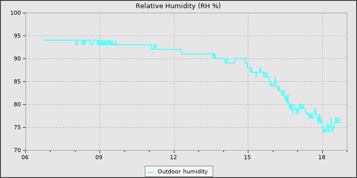 Humidity