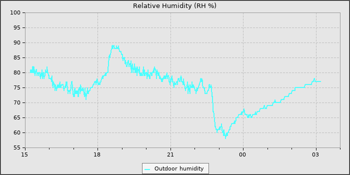 Humidity