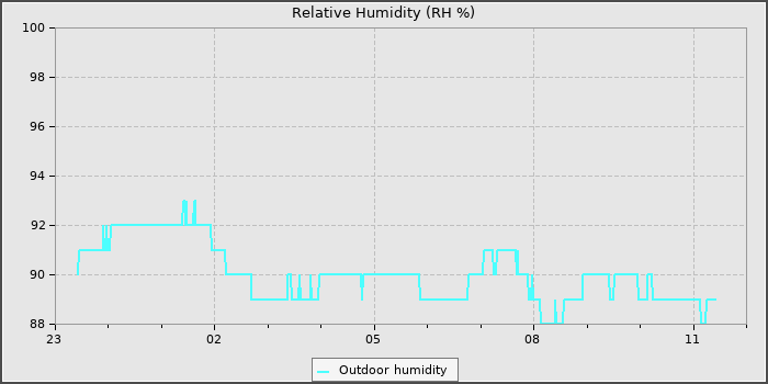 Humidity