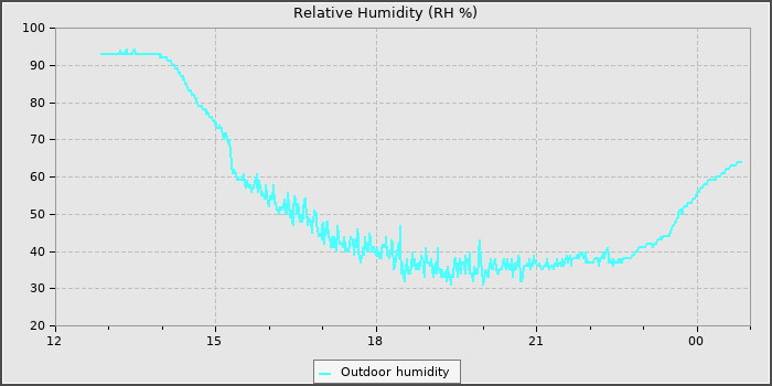 Humidity