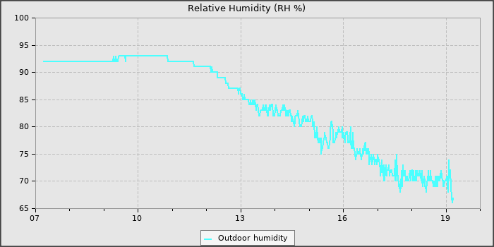 Humidity