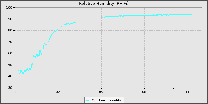 Humidity