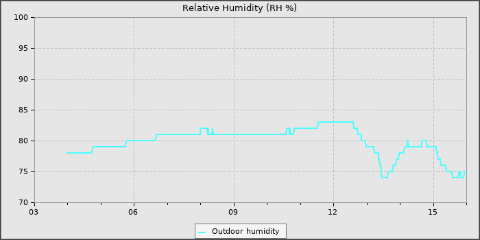 Humidity