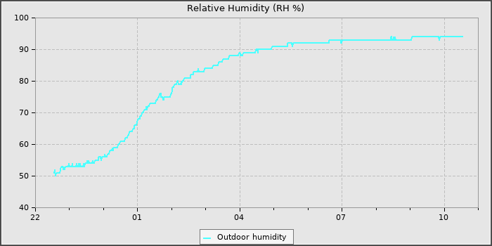 Humidity